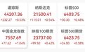 降息稳了？美国重磅数据发布，美股高开，美元跳水