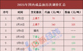 国内油价或现年内第四涨,加满一箱将多花3元