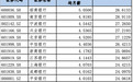 揭秘银行薪酬：24家银行上半年人均月薪超3万，高管降薪成趋势