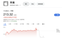 苹果业绩勉强超预期，但关税将导致成本增9亿，股价盘后跌4%