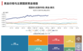 黄金定价逻辑生变？央行连续出手，华尔街巨头转向