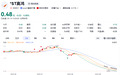 000851，锁定面值退市，股价仅剩0.48元