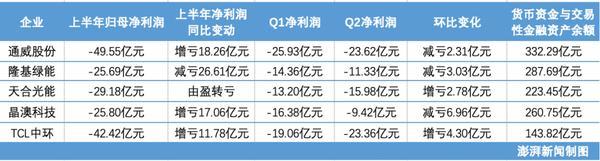 拼血条时代，五大龙头谁更耐熬？澎湃新闻制图 