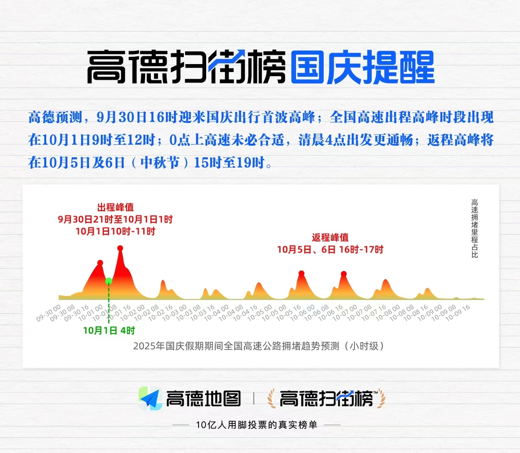 高德扫街榜发布国庆出行预测。受访者供图