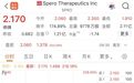 深夜，暴涨超200%