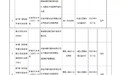银行财眼丨八大违规 金华银行被罚款717.5万元