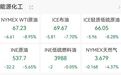 油价重挫超8%，局势趋于缓和