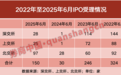 6月IPO受理家数较去年同期增长数倍,北交所独揽六成份额