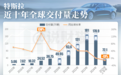 特斯拉信仰破灭，销量创十年最大跌幅