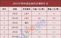 国内油价或年内第五降,加满一箱将少花9元