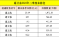 新进标的猛涨134%,葛卫东持仓大曝光