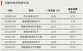 两天规模增超200%，这类产品火了