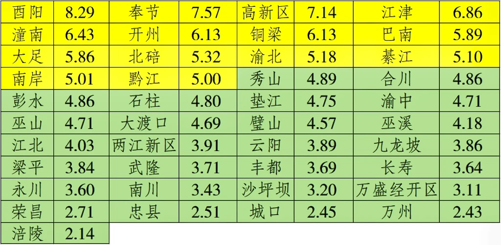 各区县布雷图指数请通过以下表格查询（从左到右，由高到低排序）。 市疾控中心供图