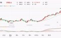 纽约期金首次升破4000美元/盎司,多品牌金饰克价突破1150元