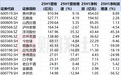 白酒行业上市公司上半年整体业绩“小幅回调”，多家酒企恐难实现全年目标