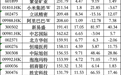 基金二季度重仓股出炉，这些股票被大举增持