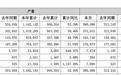 最高增长273%,新能源汽车数据爆表