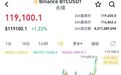 突破119000美元，比特币再创新高