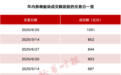 年内首次！超千亿元，A股重大信号