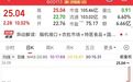 6天5板!600113紧急辟谣,不涉及脑机接口业务