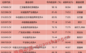 年内最高收益近100%，主动权益基金投资优势凸显