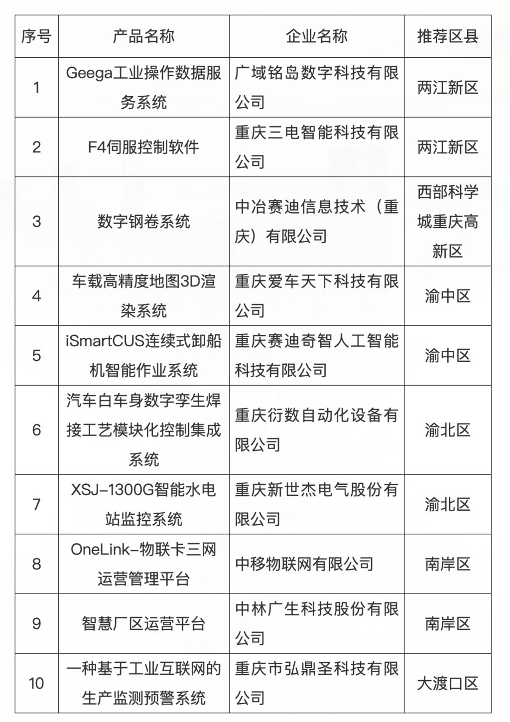 拟入选2025年第一批重庆市首版次软件产品名单。重庆市经济信息委官网截图
