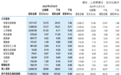 徽商银行上半年利息净收入现负增长,房地产不良激增190%,资本充足率指标持续下滑