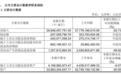永辉超市半年大亏2.4亿！关亏损门店227家，按胖东来调改124家
