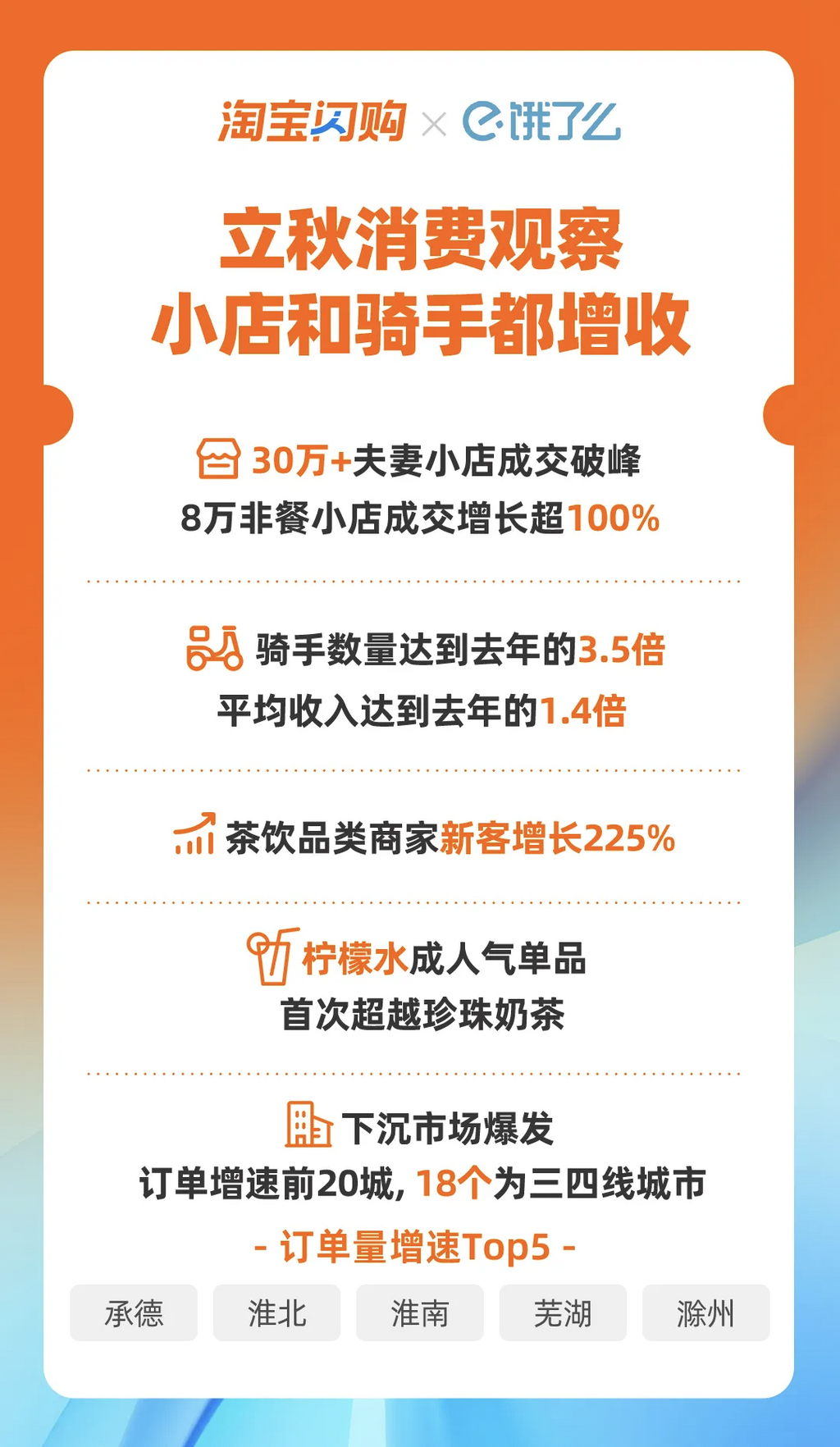 ，8月7日当天，有30多万餐饮小店在淘宝闪购平台上成交突破峰值。受访者供图