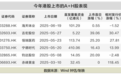 最高涨超100%，顶级私募、国际金融巨头重金押注