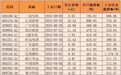 22股大涨超300%！新股赚钱效应飙升，最大“肉签”超6万元