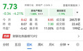 首开股份一度逼近跌停 多家公司回应持股宇树科技情况
