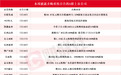 “两船”合并获证监会同意，本周披露并购重组进展的A股名单一览