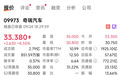 暗盘涨超8%！这家汽车巨头，赴港上市
