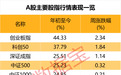 51%赚到钱,24%加仓!投资者一周调查报告出炉