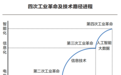 第四次城市大洗牌,来了