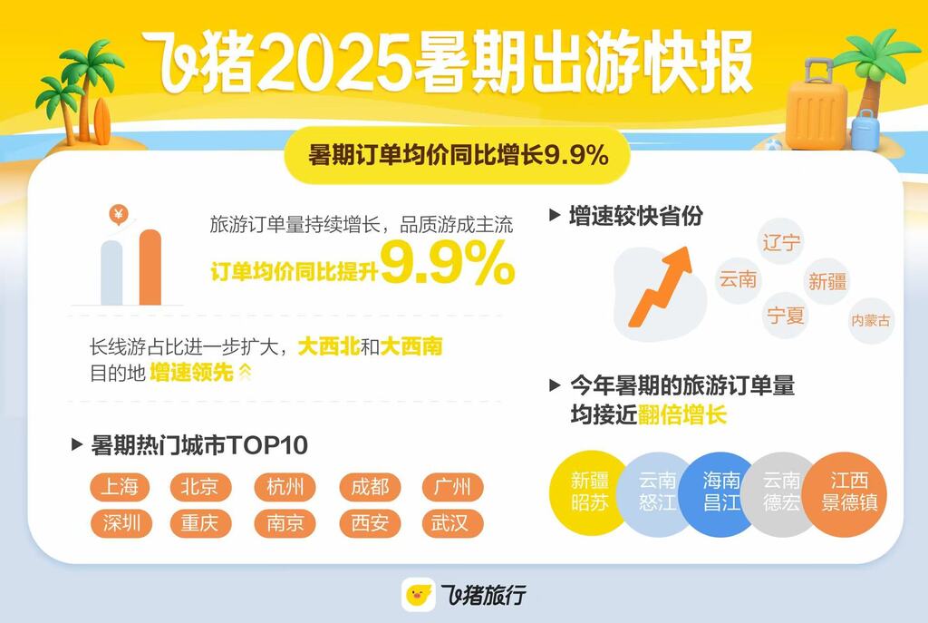 飞猪发布的《2025年暑期出游快报》。受访者供图