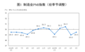 国家统计局：5月制造业PMI为49.5%，较上月上升0.5个百分点