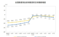前7月全国新建商品房销售额约4.96万亿元，待售面积较6月末减少