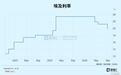 降息525基点