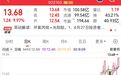 002165，尾盘涨停！热股第一名