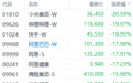 香港恒生指数收跌13.22% 恒生科技指数跌17.16%