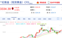 金价再飙升，有人却“还在最高位亏着”，买黄金的年轻人又笑了