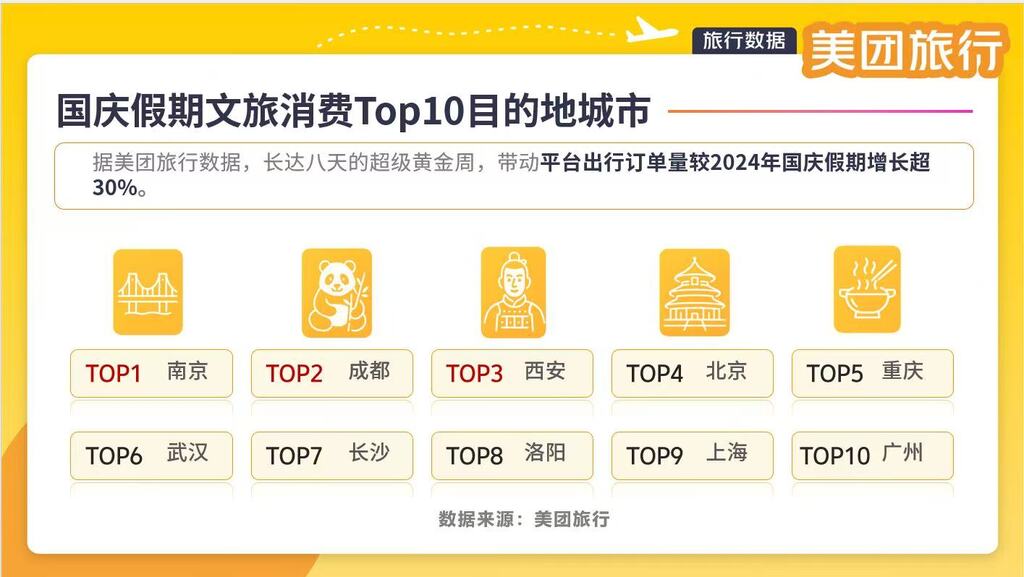 据美团旅行数据,超级黄金周带动平台出行订单量较2024年国庆假期增长超30%。受访者供图