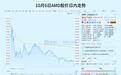 飙涨23.7%，芯片巨头终于等来“泼天机遇”