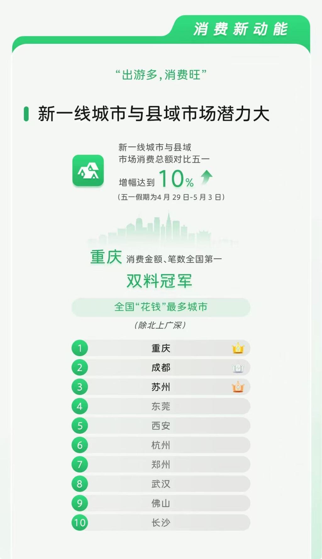 重庆微信支付消费金额、笔数全国第一。受访者供图