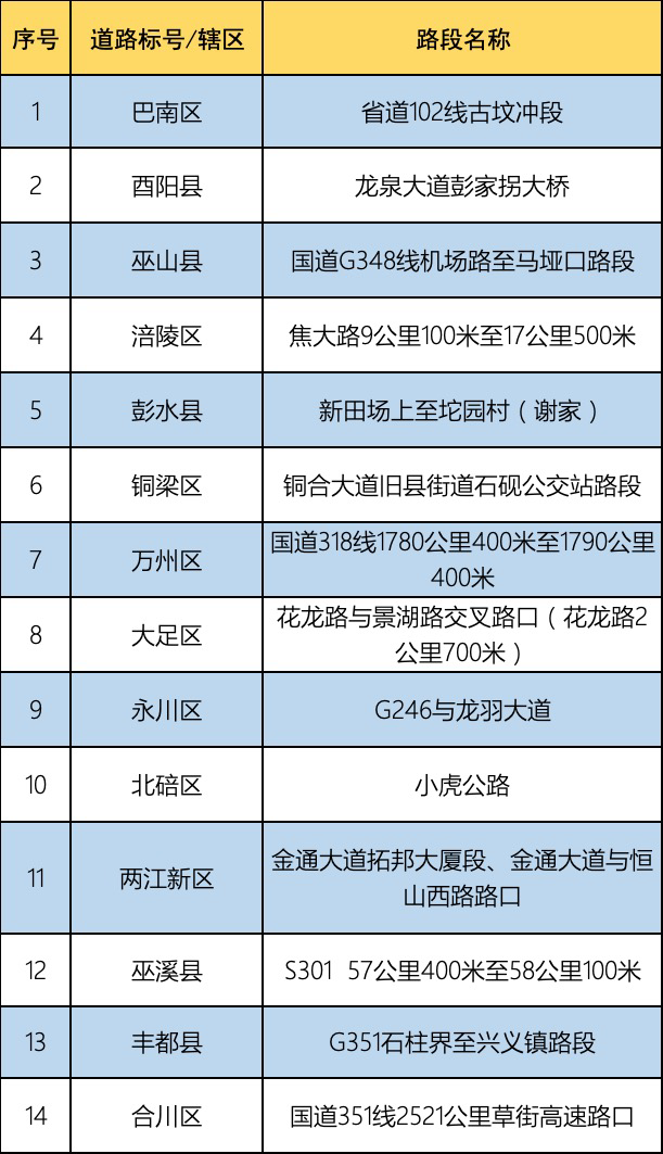14处事故多发点(段)。 警方供图