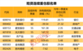 周末，万亿级大利好！险资连续重仓股出炉