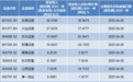 13家券商一季报出炉：超七成业绩预喜，财通、湘财、第一创业下滑