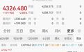 黄金4300美元,避险需求激增